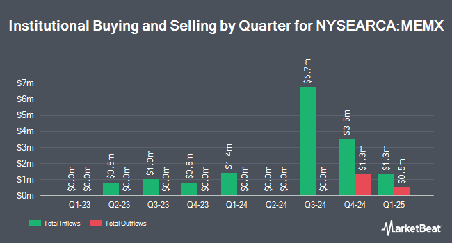 Institutional Ownership by Quarter for Matthews Emerging Markets ex China Active ETF (NYSEARCA:MEMX)