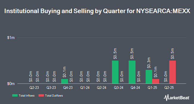 Institutional Ownership by Quarter for Direxion Daily MSCI Mexico Bull 3X Shares (NYSEARCA:MEXX)