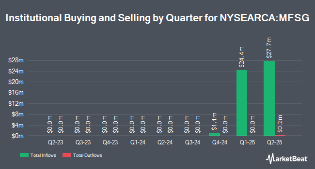 Institutional Ownership by Quarter for MFS Active Growth ETF (NYSEARCA:MFSG)