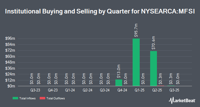 Institutional Ownership by Quarter for MFS Active International ETF (NYSEARCA:MFSI)