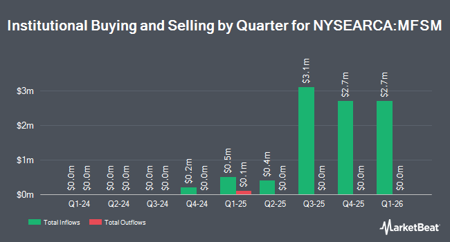 Institutional Ownership by Quarter for MFS Active Intermediate Muni Bond ETF (NYSEARCA:MFSM)