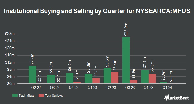 Institutional Ownership by Quarter for PIMCO RAFI Dynamic Multi-Factor U.S. Equity ETF (NYSEARCA:MFUS)