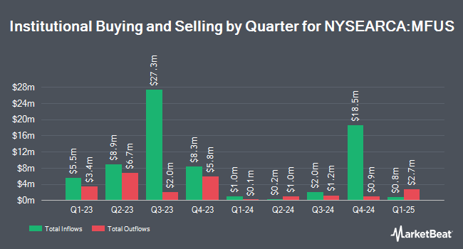 Institutional Ownership by Quarter for PIMCO RAFI Dynamic Multi-Factor U.S. Equity ETF (NYSEARCA:MFUS)