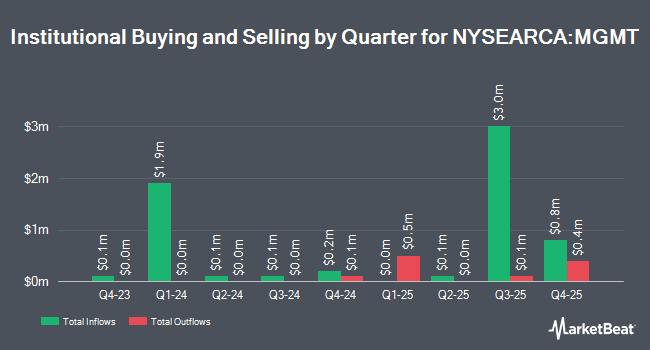 Institutional Ownership by Quarter for Ballast Small/Mid Cap ETF (NYSEARCA:MGMT)