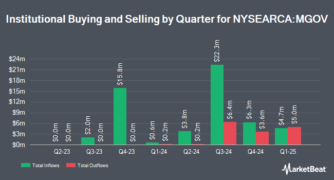 Institutional Ownership by Quarter for First Trust Intermediate Government Opportunities ETF (NYSEARCA:MGOV)