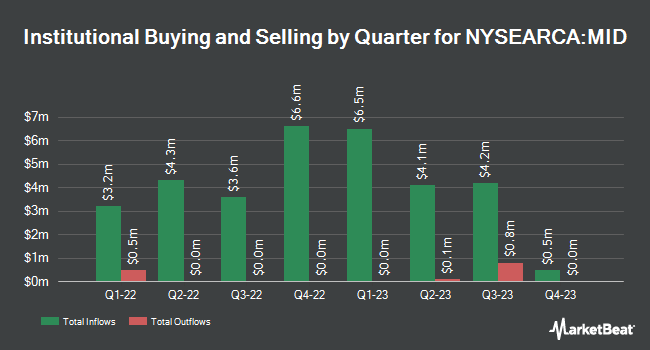Institutional Ownership by Quarter for American Century Mid Cap Growth Impact (NYSEARCA:MID)