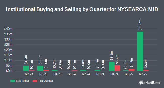 Institutional Ownership by Quarter for American Century Mid Cap Growth Impact ETF (NYSEARCA:MID)