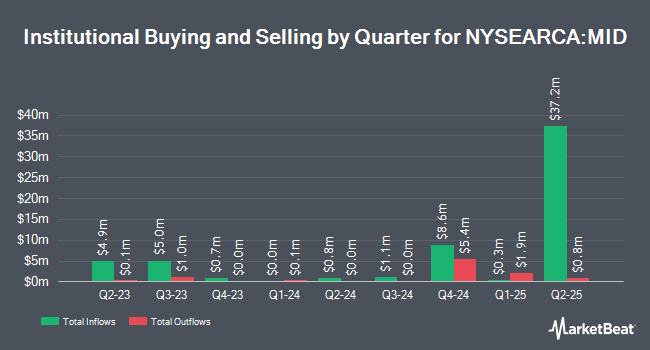 Institutional Ownership by Quarter for American Century Mid Cap Growth Impact (NYSEARCA:MID)