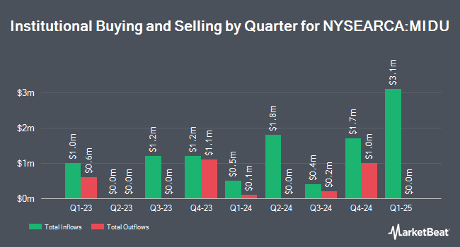 Institutional Ownership by Quarter for Direxion Daily Mid Cap Bull 3X Shares (NYSEARCA:MIDU)