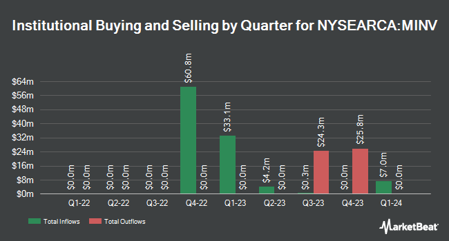 Institutional Ownership by Quarter for Matthews Asia Innovators Active ETF (NYSEARCA:MINV)