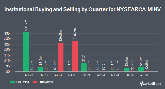 Institutional Ownership by Quarter for Matthews Asia Innovators Active ETF (NYSEARCA:MINV)