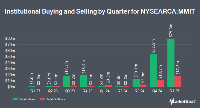 Institutional Ownership by Quarter for NYLI MacKay Shields Municipal Intermediate ETF (NYSEARCA:MMIT)