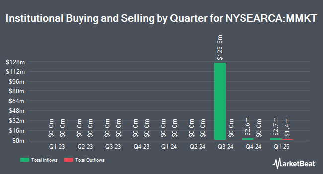 Institutional Ownership by Quarter for Texas Capital Government Money Market ETF (NYSEARCA:MMKT)