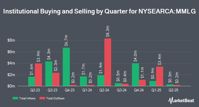 Institutional Ownership by Quarter for First Trust Multi-Manager Large Growth ETF (NYSEARCA:MMLG)