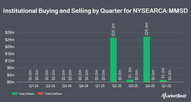 Institutional Ownership by Quarter for NYLI MacKay Muni Short Duration ETF (NYSEARCA:MMSD)