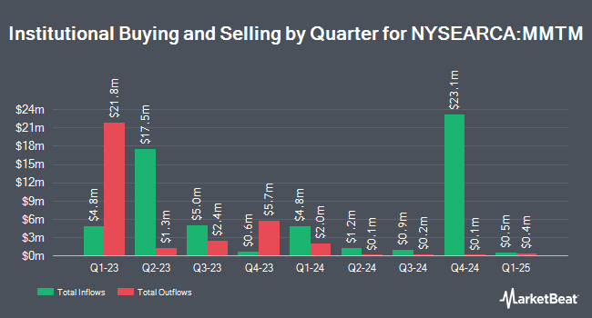 Institutional Ownership by Quarter for SPDR S&P 1500 Momentum Tilt ETF (NYSEARCA:MMTM)