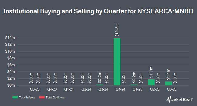 Institutional Ownership by Quarter for ALPS Intermediate Municipal Bond ETF (NYSEARCA:MNBD)