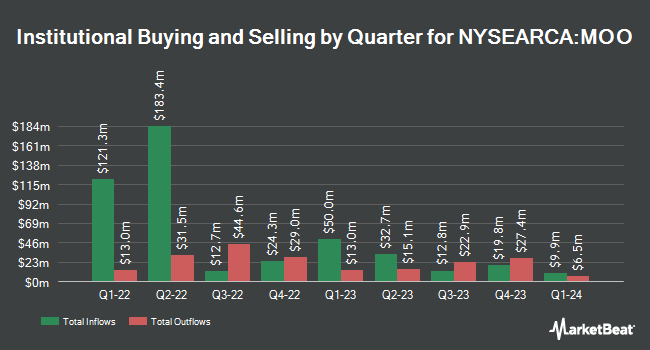 Institutional Ownership by Quarter for VanEck Agribusiness ETF (NYSEARCA:MOO)