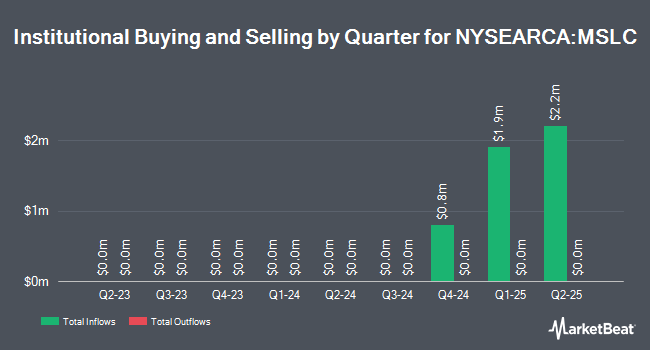 Institutional Ownership by Quarter for Morgan Stanley Pathway Large Cap Equity ETF (NYSEARCA:MSLC)