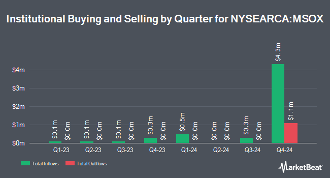 Institutional Ownership by Quarter for AdvisorShares MSOX 2X Daily ETF (NYSEARCA:MSOX)