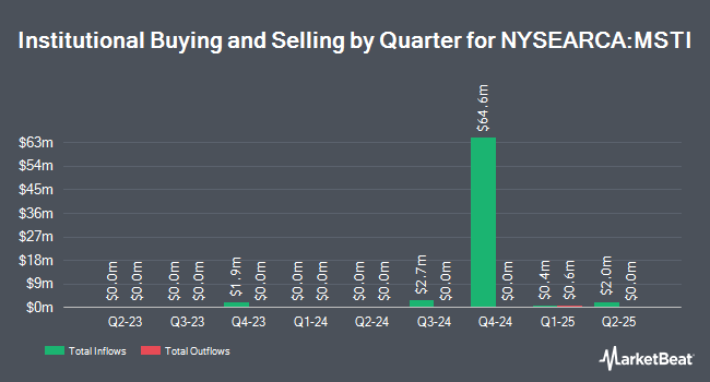 Institutional Ownership by Quarter for Madison Short Term Strategic Income ETF (NYSEARCA:MSTI)