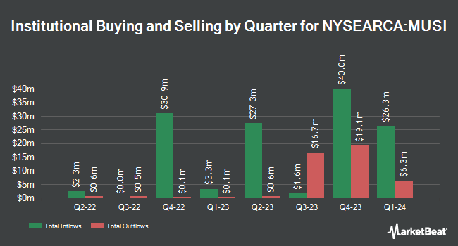 Institutional Ownership by Quarter for American Century Multisector Income ETF (NYSEARCA:MUSI)