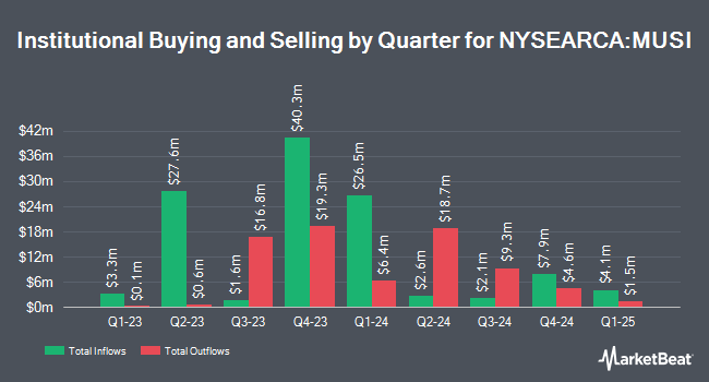 Institutional Ownership by Quarter for American Century Multisector Income ETF (NYSEARCA:MUSI)