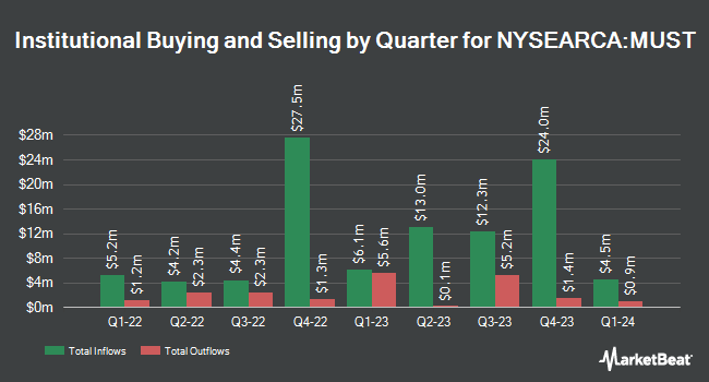 Institutional Ownership by Quarter for Columbia Multi-Sector Municipal Income ETF (NYSEARCA:MUST)