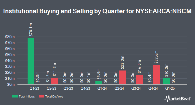 Institutional Ownership by Quarter for Neuberger Berman Commodity Strategy ETF (NYSEARCA:NBCM)