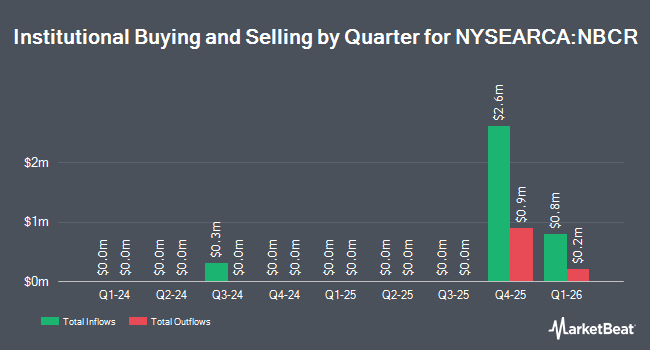 Institutional Ownership by Quarter for Neuberger Berman Core Equity ETF (NYSEARCA:NBCR)