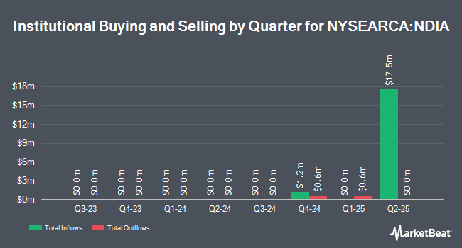 Institutional Ownership by Quarter for Global X India Active ETF (NYSEARCA:NDIA)