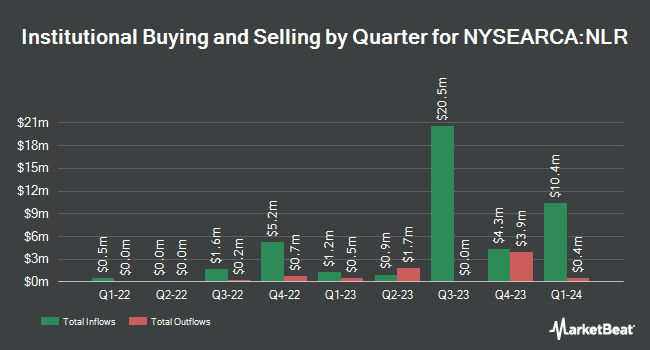 Institutional Ownership by Quarter for VanEck Uranium+Nuclear Energy ETF (NYSEARCA:NLR)
