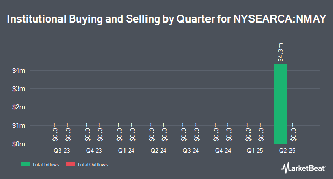 Institutional Ownership by Quarter for Innovator Growth-100 Power Buffer ETF - May (NYSEARCA:NMAY)