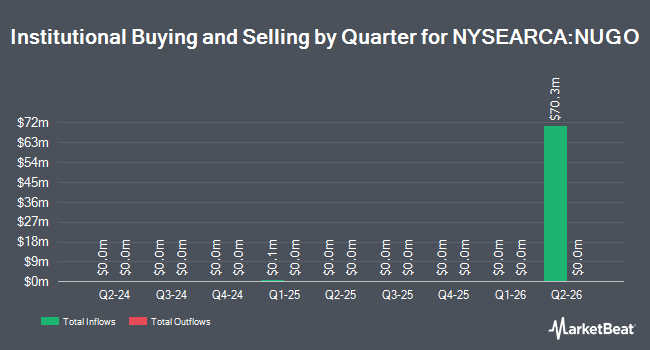 Institutional Ownership by Quarter for Nuveen Growth Opportunities ETF (NYSEARCA:NUGO)
