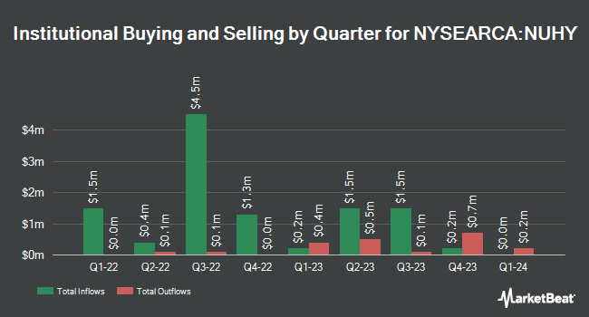 Institutional Ownership by Quarter for Nuveen ESG High Yield Corporate Bond ETF (NYSEARCA:NUHY)