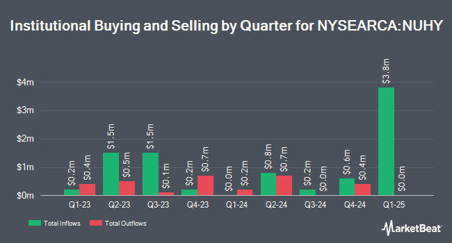 Institutional Ownership by Quarter for Nuveen ESG High Yield Corporate Bond ETF (NYSEARCA:NUHY)