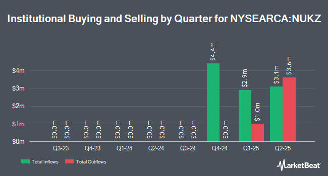Institutional Ownership by Quarter for Range Nuclear Renaissance Index ETF (NYSEARCA:NUKZ)