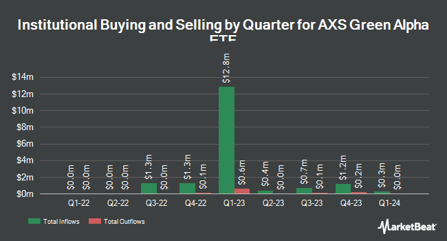 Institutional Ownership by Quarter for AXS Green Alpha ETF (NYSEARCA:NXTE)