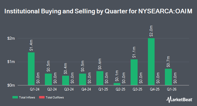 Institutional Ownership by Quarter for OneAscent International Equity ETF (NYSEARCA:OAIM)