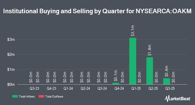 Institutional Ownership by Quarter for Oakmark U.S. Large Cap ETF (NYSEARCA:OAKM)
