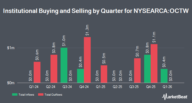 Institutional Ownership by Quarter for AllianzIM U.S. Large Cap Buffer20 Oct ETF (NYSEARCA:OCTW)