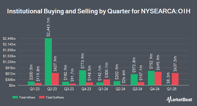 Institutional Ownership by Quarter for VanEck Oil Services ETF (NYSEARCA:OIH)