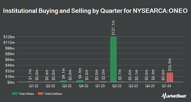 Institutional Ownership by Quarter for SPDR Russell 1000 Momentum Focus ETF (NYSEARCA:ONEO)