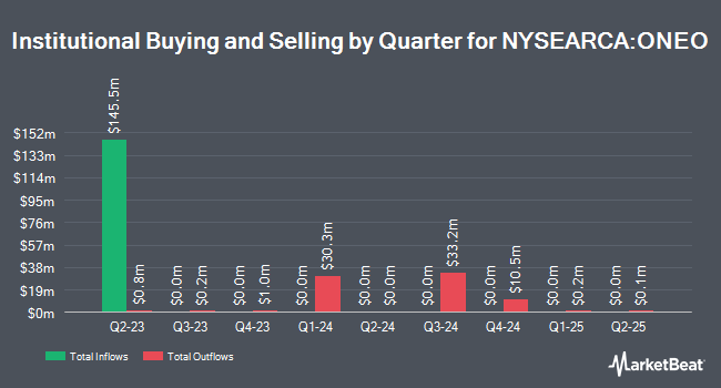 Institutional Ownership by Quarter for SPDR Russell 1000 Momentum Focus ETF (NYSEARCA:ONEO)