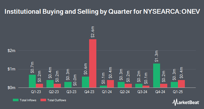 Institutional Ownership by Quarter for SPDR Russell 1000 Low Volatility Focus ETF (NYSEARCA:ONEV)