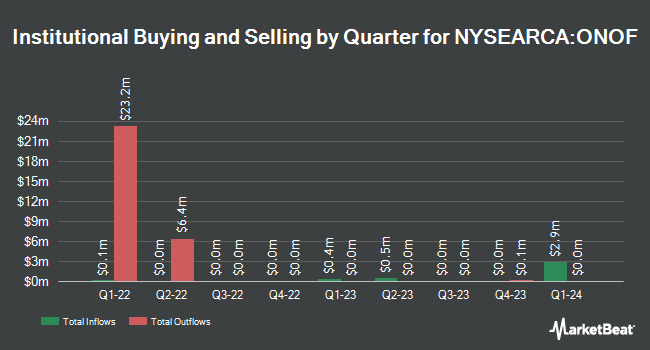Institutional Ownership by Quarter for Global X Adaptive U.S. Risk Management ETF (NYSEARCA:ONOF)