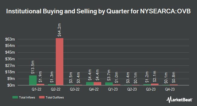 Institutional Ownership by Quarter for Overlay Shares Core Bond ETF (NYSEARCA:OVB)