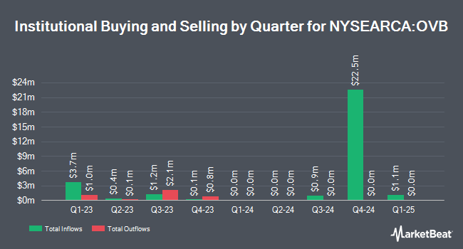 Institutional Ownership by Quarter for Overlay Shares Core Bond ETF (NYSEARCA:OVB)