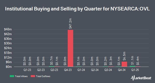 Institutional Ownership by Quarter for Overlay Shares Large Cap Equity ETF (NYSEARCA:OVL)