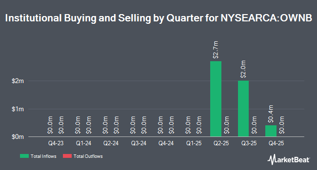 Institutional Ownership by Quarter for Bitwise Bitcoin Standard Corporations ETF (NYSEARCA:OWNB)